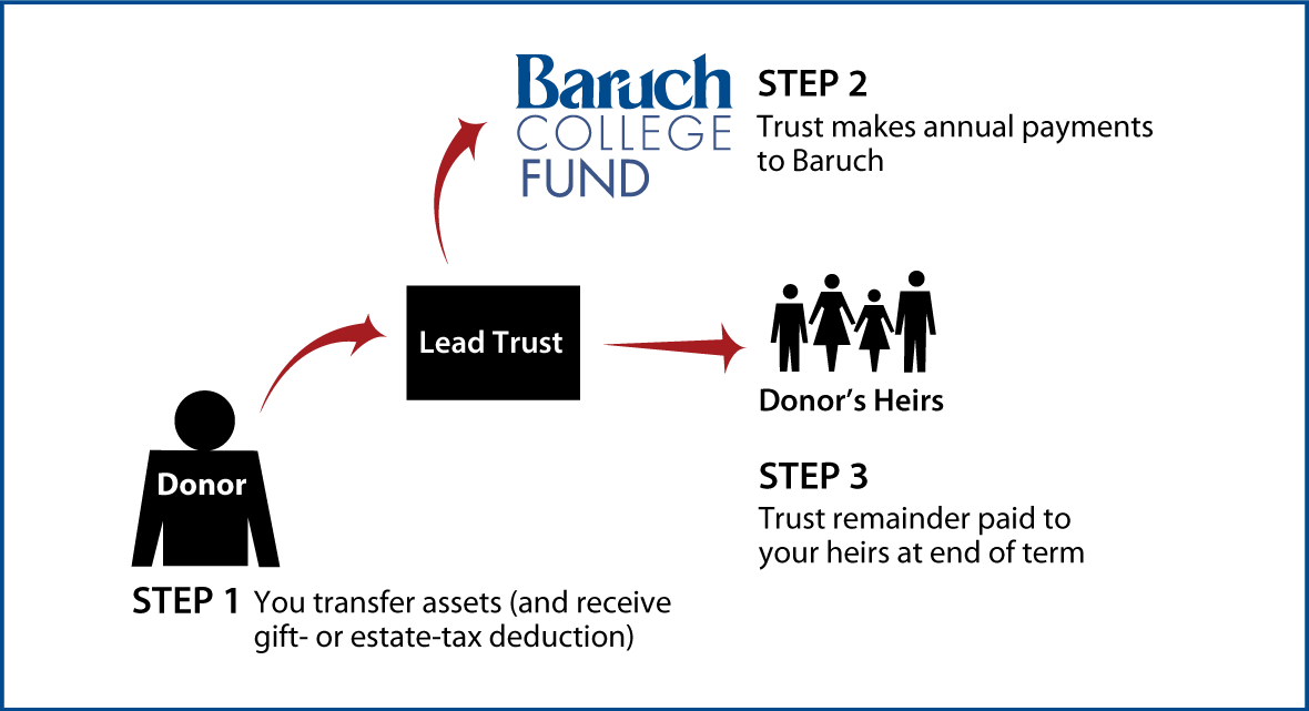 Nongrantor Lead Trust Thumbnail