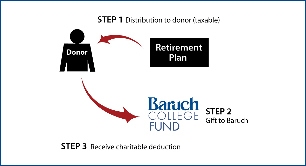 Gifts from Retirement Plans During Life Thumbnail