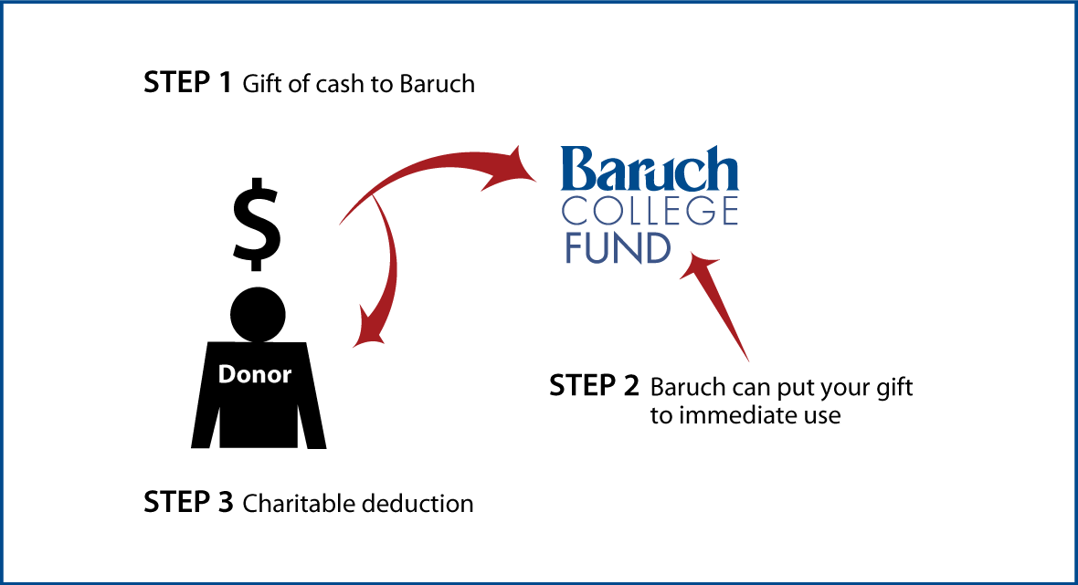 Cash, Checks, and Credit Cards Diagram. Description of image is listed below.