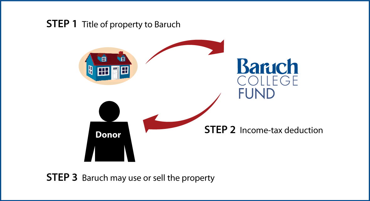 Outright Gift of Real Estate Thumbnail