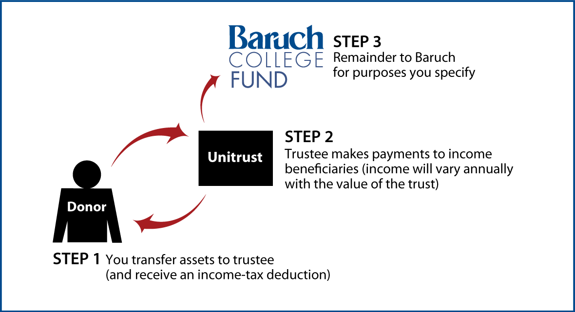 Charitable Remainder Unitrust Thumbnail