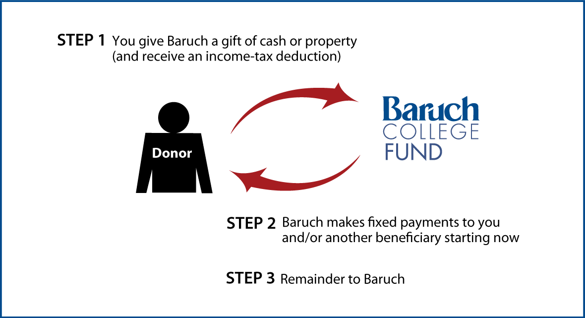 Immediate-Payment Charitable Gift Annuity Thumbnail