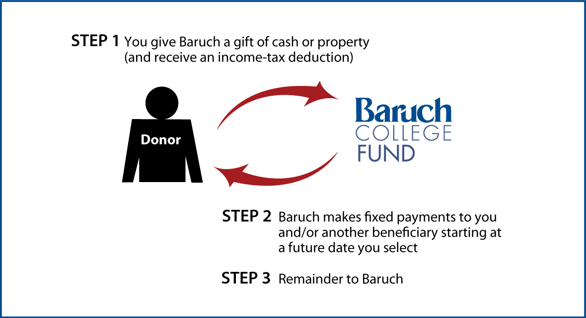 Deferred-Payment Charitable Gift Annuity Thumbnail