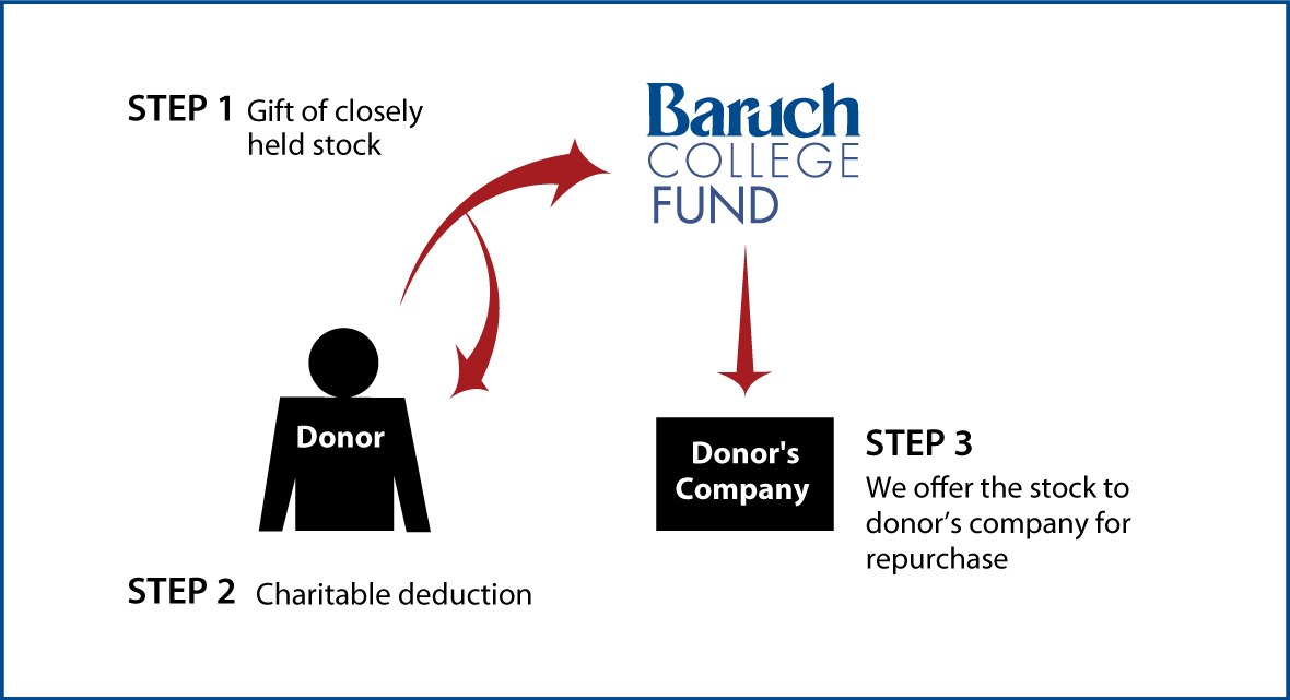 Closely Held Business Stock Diagram. Description of image is listed below.